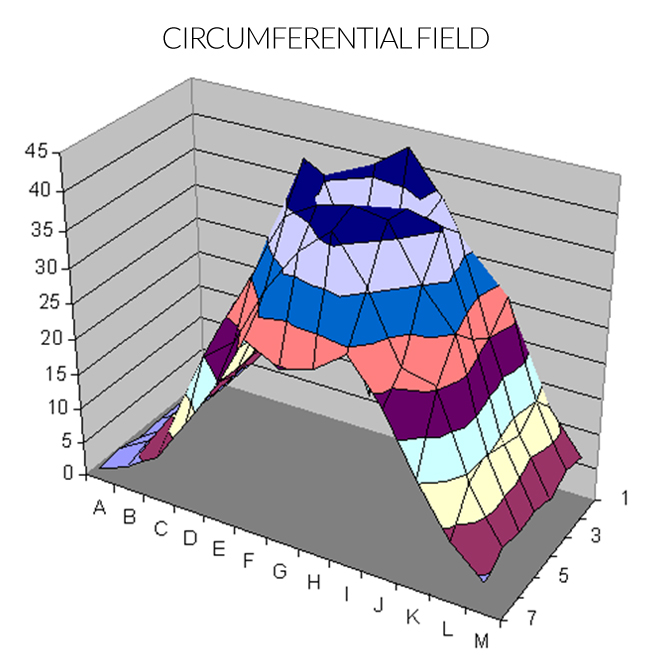 Antenna Technology - Circumferential Field